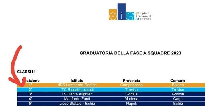 L'IISS di Bojano primo alle Olimpiadi nazionali di Statistica con