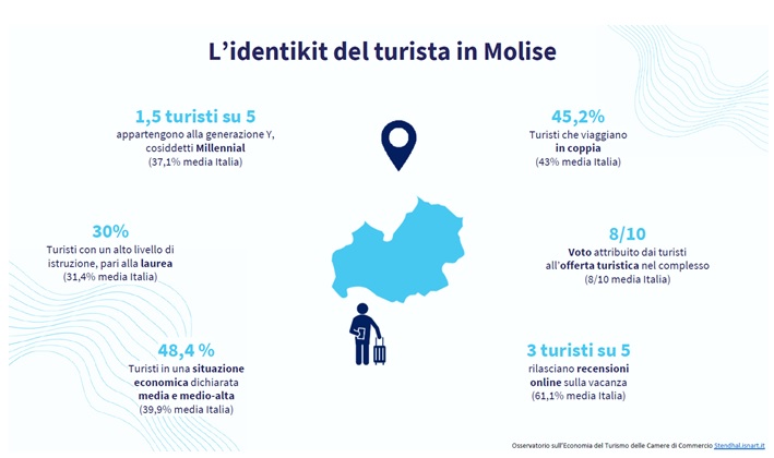 Turismo in Molise: analisi 2024 e prospettive per il futuro