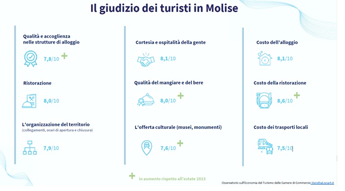Turismo in Molise: analisi 2024 e prospettive per il futuro