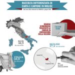 Differenziata, Molise raddoppia raccolta carta e cartone