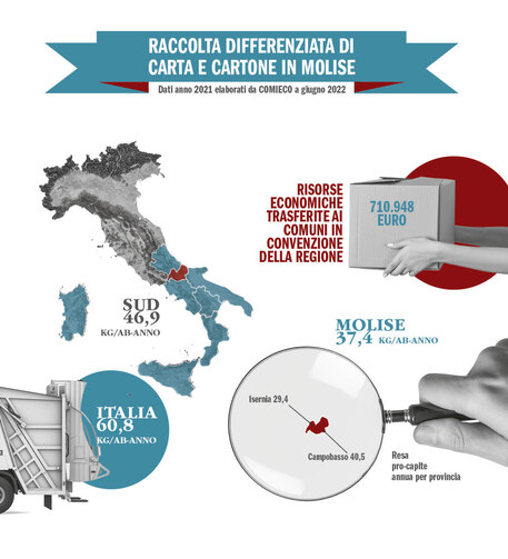 Differenziata, Molise raddoppia raccolta carta e cartone