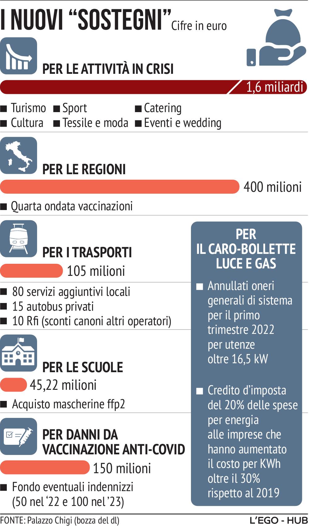 Bollette e ristori, arriva il decreto. Ma per le imprese non è abbastanza