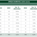 In Molise 364 milioni di euro spesi in beni durevoli, +6,2% sul 2023