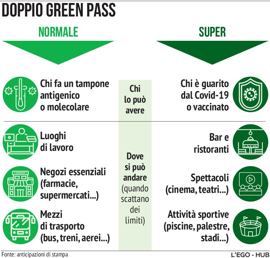 Dal 6 dicembre super Green pass. Ecco cosa c'è da sapere