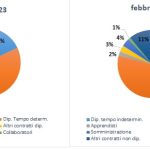 Ancora in calo le assunzioni in Molise