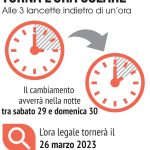 Torna l’ora solare. Lancette indietro di un’ora alle 3 di questa domenica