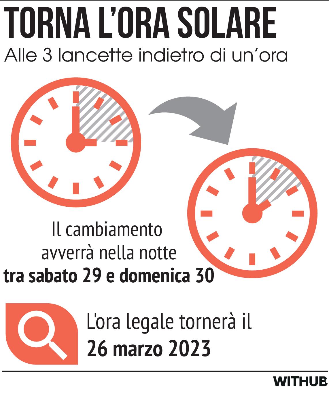 Torna l'ora solare. Lancette indietro di un'ora alle 3 di questa domenica