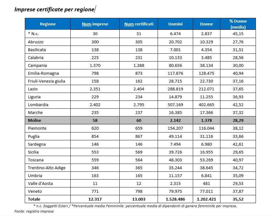 Parità di genere, oltre 12mila imprese certificate in Italia. In Molise numeri ancora contenuti ma primi segnali di crescita