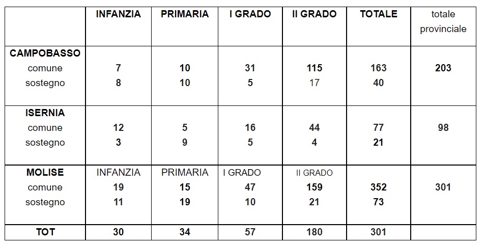 Scuole Molisane. Le assunzioni previste non basteranno
