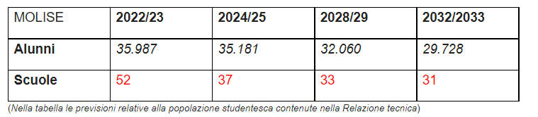 In Molise si rischia il taglio di 21 scuole